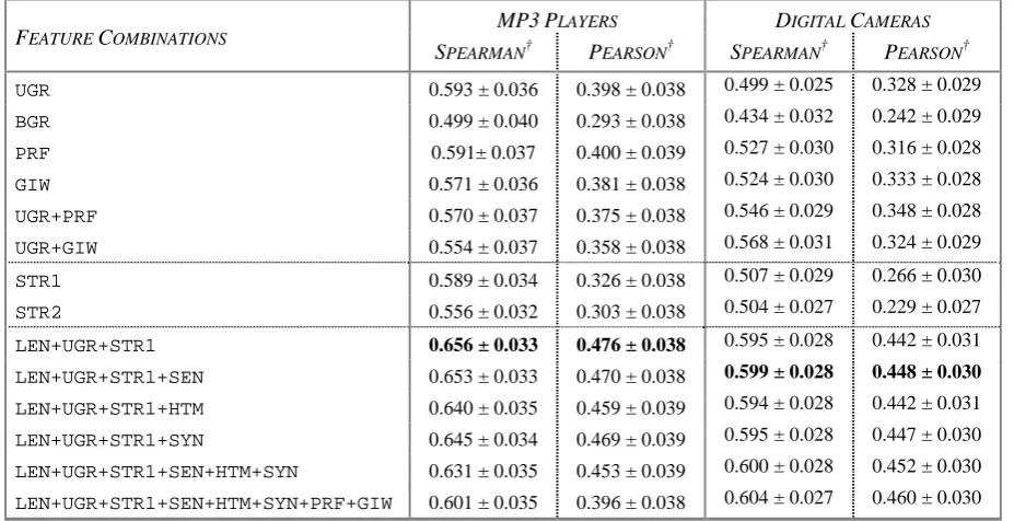 Table 4. Performance evaluation of various feature combinations for ranking reviews of MP3 Players and Digital Cameras on Amazon.com according to helpfulness
