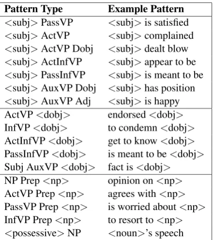 Figure 1: Extraction Pattern Types