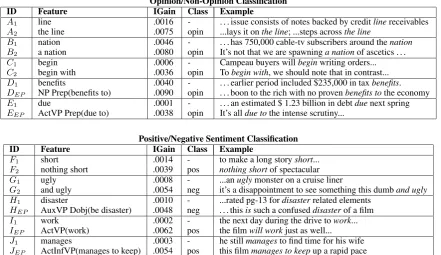 Figure 6: Sample features that behave differently, as revealed by the subsumption hierarchy.(1 ⇒ unigram; 2 ⇒ bigram; EP ⇒ extraction pattern)