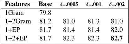 Figure 7: Accuracies on Polarity Data