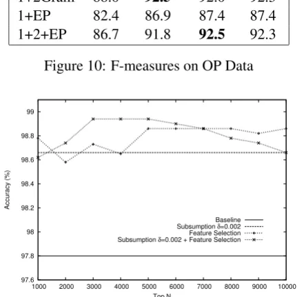Figure 10: F-measures on OP Data