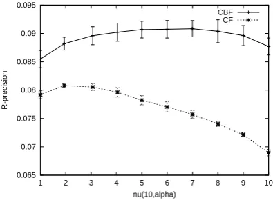 Figure 2: R-precision for Polya model