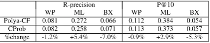 Table 3: Comparison of Polya-CF and CProb