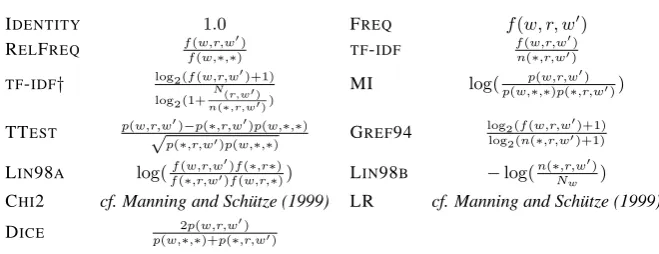 Table 1: Weight Functions Evaluated