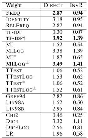 Table 3: Evaluation of synonym extraction