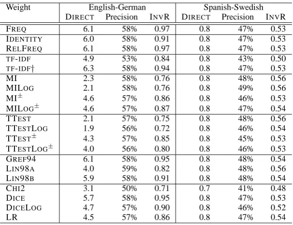 Table 5: Evaluation of Random Indexing using avery large corpus