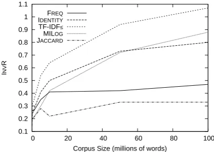 Figure 1: Random Indexing using window-basedcontext