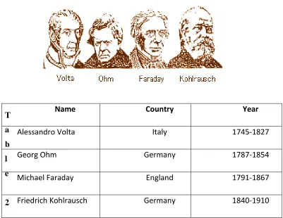 Table 2.1: Historic overview  