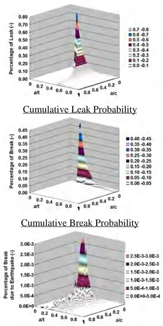 Fig. 4  Break probability due to seismic load