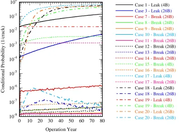 Fig. 7  Results of parametric analyses