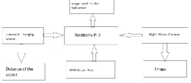Figure 9.GPIO pins in Raspberry Pi-3. 