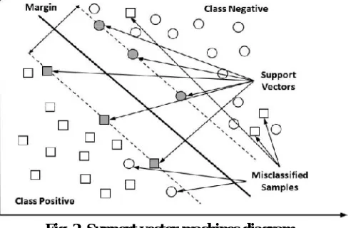 Fig. 2. Support vector machines diagram 