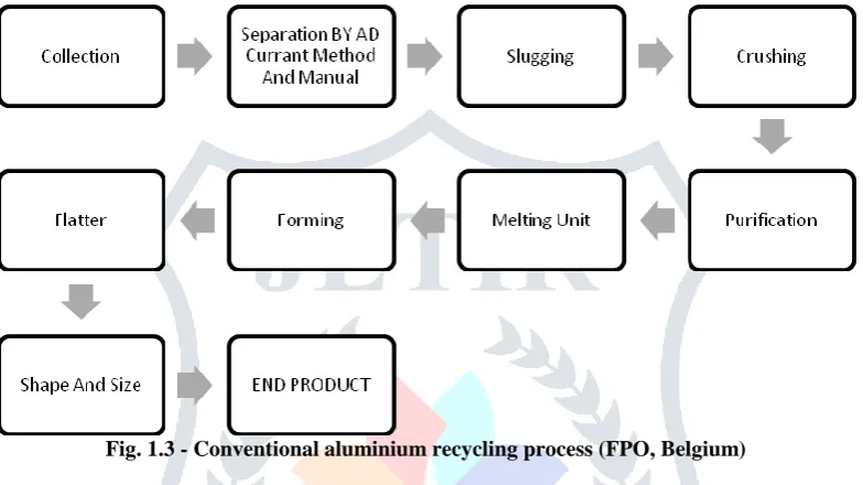 Fig. 1.3 - Conventional aluminium recycling process (FPO, Belgium) 