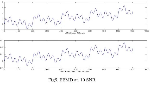 FIG 4. EEMD SIGNAL  