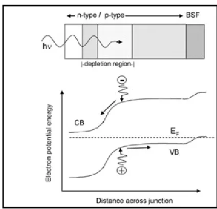Figure 2.1: The Diagram Of Solar Cell Structure And Energy Band [3] 