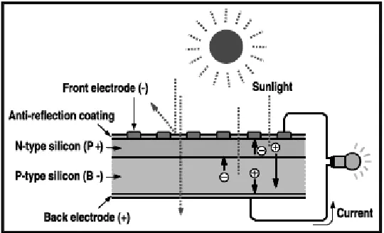 Figure 2.2: Basic Construction Of PV Systems [8] 