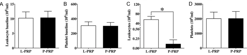 Figure 1. Components of whole blood and platelet-rich plasma formulations. The whole blood samples used for leukocyte- and platelet-rich plasma (L-PRP) and pure platelet-rich plasma (P-PRP) preparation had similar leukocyte concentration (A) and platelet c