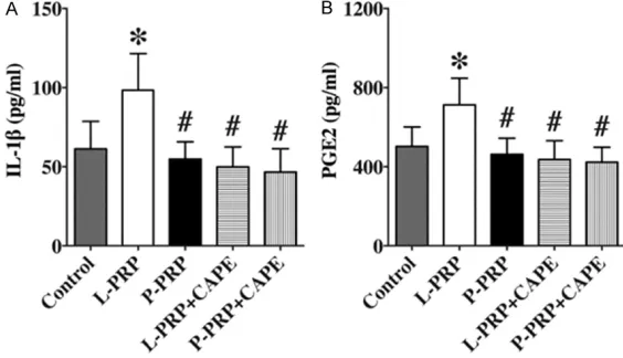 Figure 5A).A similar trend was observ- 