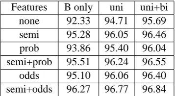 Table 1: Test F-measure for different model con-ﬁgurations.