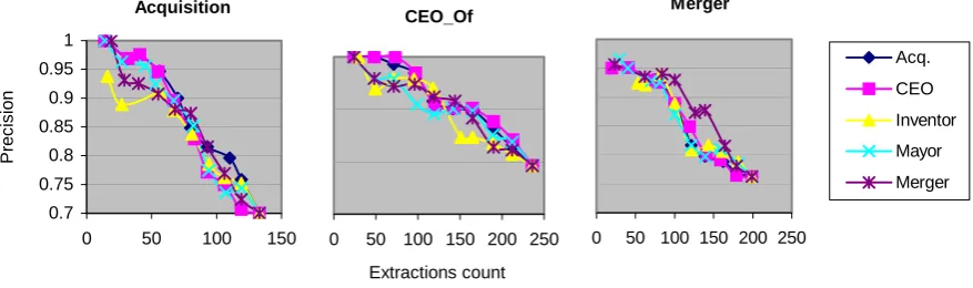 Figure 2.  Cross-predicate classification performance results. Each graph shows the five precision-recall curves produced by using the five different model predicates