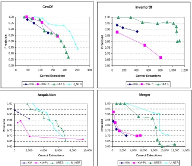 Figure 3.  Comparision between URES, URES-NER, KnowItAll-baseline, and KnowItAll-PL. 