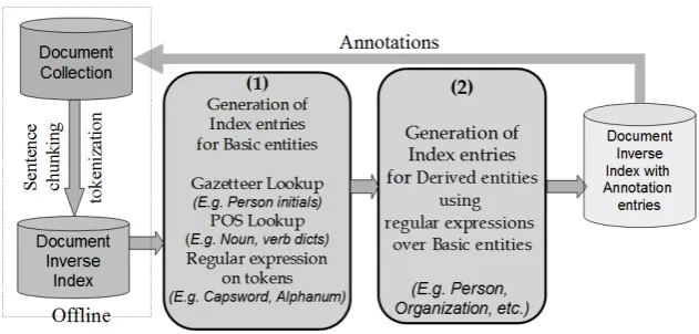 Figure 2: The algorithm for ﬁnding all the occur-rences of Rin a token sequence T .