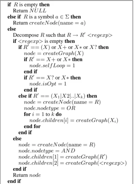 Figure 6: An example regular expression and cor-responding AND/OR graph