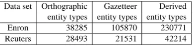 Table 2: Time (in milliseconds) for computingpostings lists of entity types
