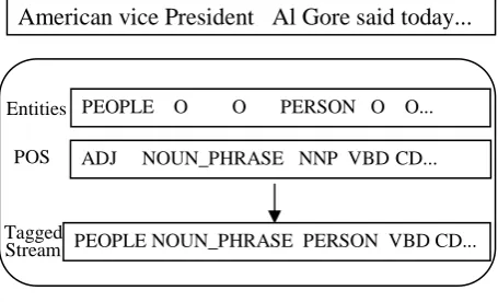 Figure 1:  An example of the output of analys-ers applied to the unstructured text  