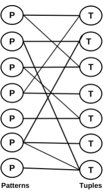 Figure 2: A bipartite graph represent-ing patterns and tuples 