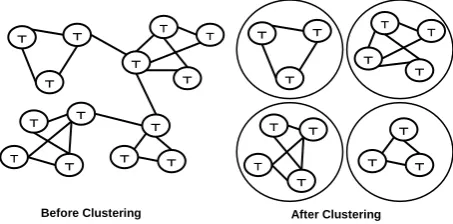 Figure 3: Applying Clustering Algorithms to Tu- ple graph  