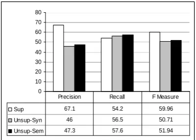 Figure 4:  A comparison between the supervised system (Sup), the unsupervised system with syn-mantic tuple matching (Unsup-Sem) tactic tuple matching (Unsup-Syn), and with se- 