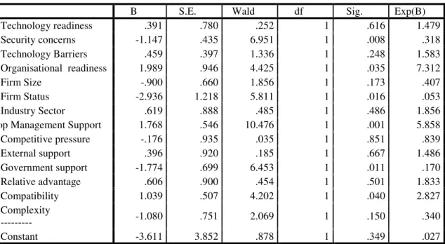 Table 2. Logistic Regression Results 