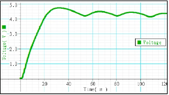 Figure 2.1: Voltage Versus Time 