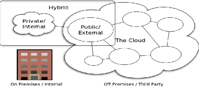Figure 1:  Cloud Computing Types 