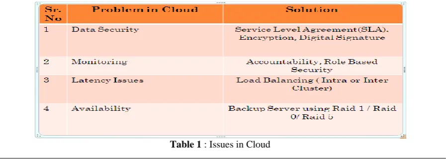 Table 1 : Issues in Cloud 