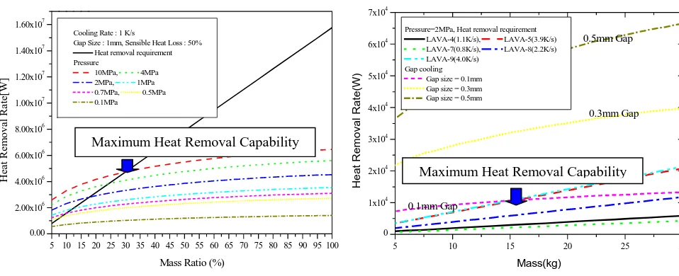 Figure 2. Maximum Heat Removal Capability by Pressure and Gap Size 