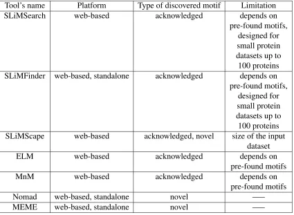 TABLE 1.2.1: Comparing different motif discovery tools based on their platforms, type ofthe motif can be discovered by them, and their limitations.