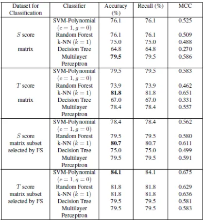 FIGURE 2.1.2: Classiﬁcation results for the score matrices with SLiMs obtained from theSM approach.