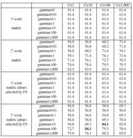 FIGURE 2.1.4: Prediction of PPIs using SVM-Polynomial (C = 1, 10, 100, 1000, gamma= 0.01, 0.1, 0, 1, 10, 100, 1000) with SLiMs obtained from CM.