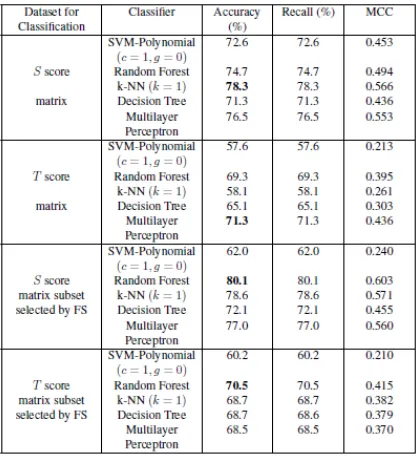 FIGURE 2.1.5: Prediction of CaM-binding proteins classiﬁcation results for the score ma-trices with SLiMs obtained from SM.