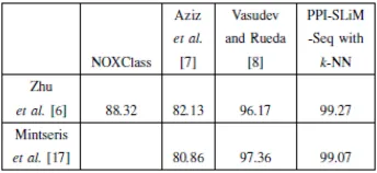 FIGURE 2.1.9: KNN classiﬁcation results for the datasets using PPI-SLIM-SEQ.