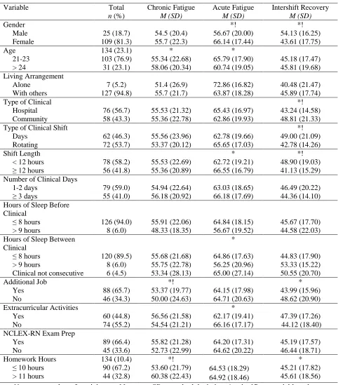 Table 1 Demographic Data & Relationship to Fatigue Scores  