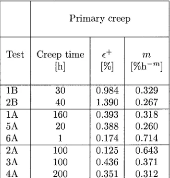 Table 3: Creep constants for equation (3). Test temperature is 700 °C. 
