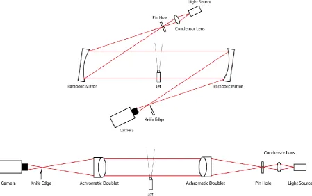 Figure 1: Schematic representation of Toepler, Z-type (top) and inline-type (bottom) focussed schlieren technique used in the present study