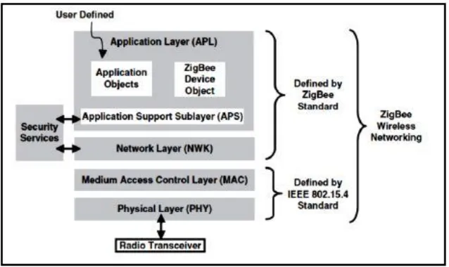 Figure 2.1: Zigbee Wireless Networking Protocol layers [10]. 