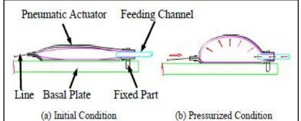 Figure 2.2: Schematic of pneumatic actuator [12]. 