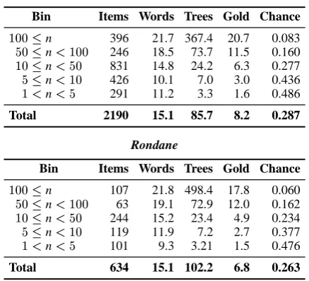 Table 2: Some core metrics for the symmetric tree-banks ‘Jotunheimen’ (top) and ‘Rondane’ (bot-tom).The former data set was used for devel-opment and cross-validation testing, the latter forcross-genre held-out testing