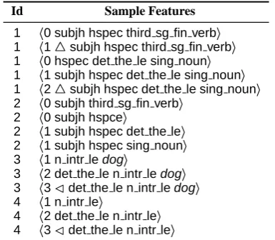 Table 3: Examples of structural features extractedfrom the derivation tree in Figure 1