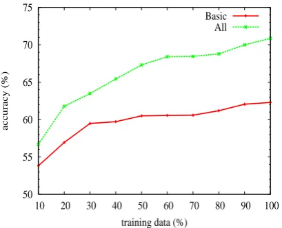 Table 6: Performance of the different learners. The results on the ‘Jotunheimen’ treebank for the discrim-inative models are averages from 10-fold cross-validation